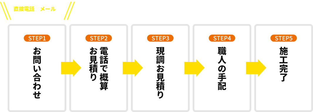 お問い合わせから施工完了までのフロー図