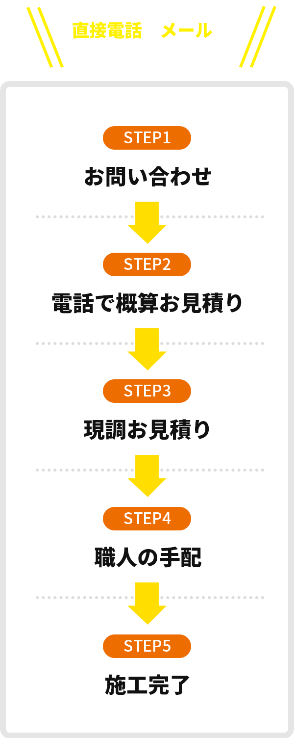 お問い合わせから施工完了までのフロー図